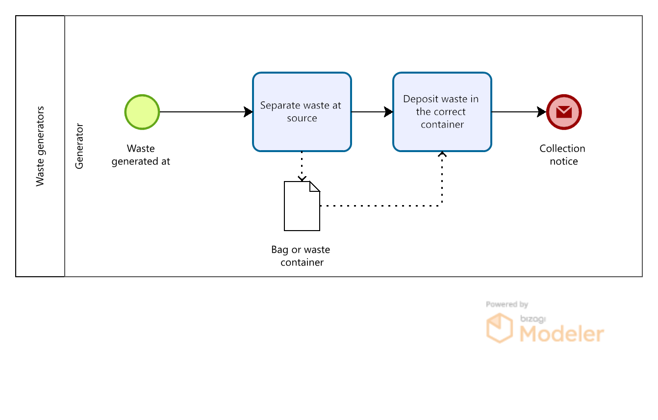 Real BPMN diagram produced by the pipeline showing a waste-management case study fragment.