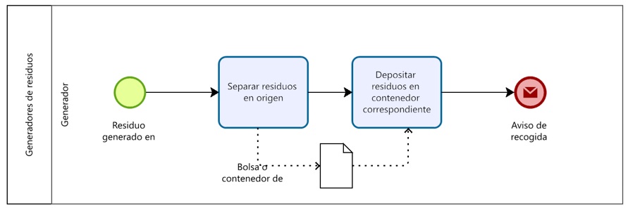 Real BPMN diagram produced by the pipeline showing a waste-management case study fragment.