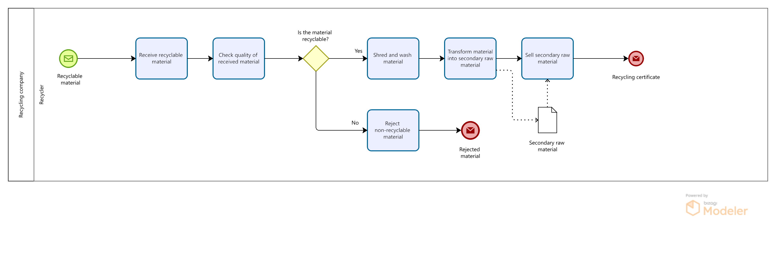 Gateway inference in a BPMN diagram from the Industria recicladora pool.
