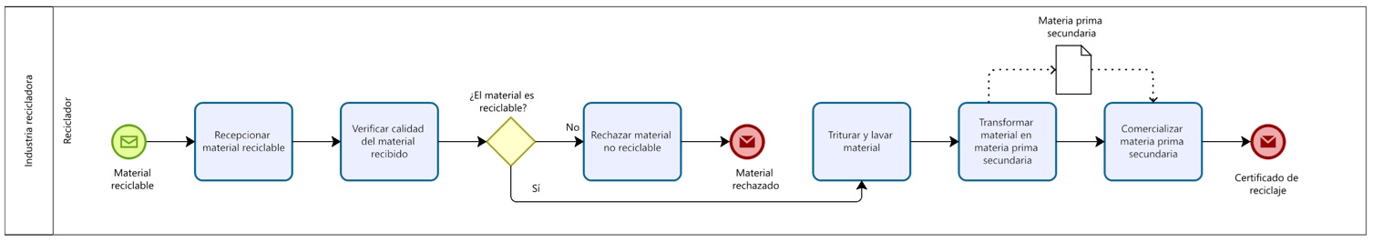 Gateway inference in a BPMN diagram from the Industria recicladora pool.