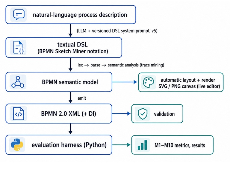End-to-end pipeline from natural-language process description to DSL, BPMN model, BPMN XML, validation and evaluation metrics.