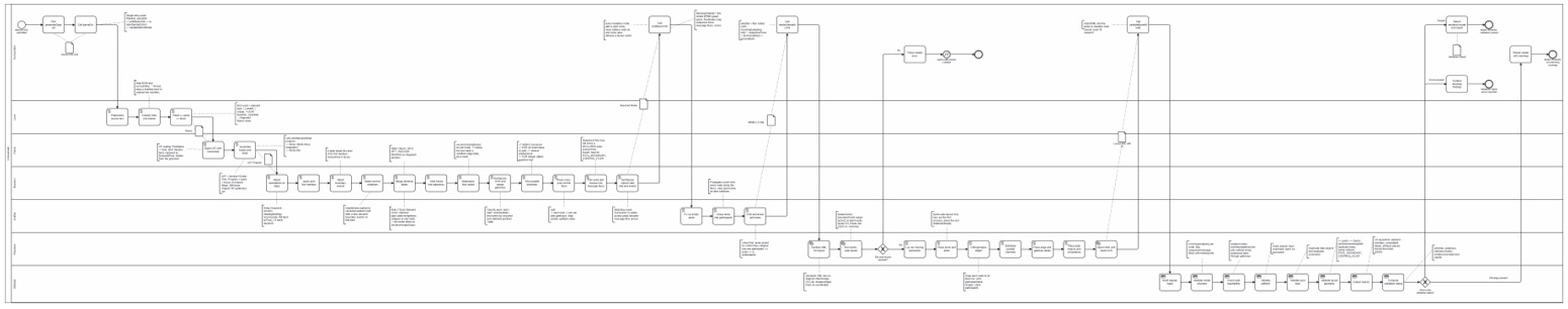 Full BPMN diagram produced by the pipeline for the waste-management case study.