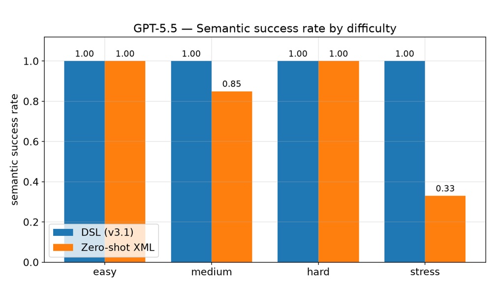 Semantic success rate by difficulty for GPT-5.5 comparing DSL and zero-shot XML.