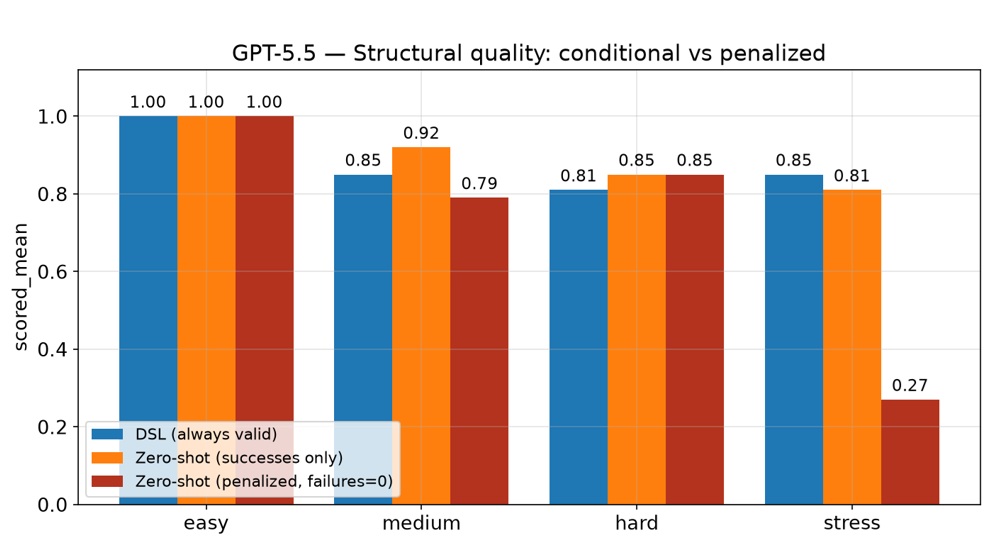 Structural quality conditional versus penalized for GPT-5.5.