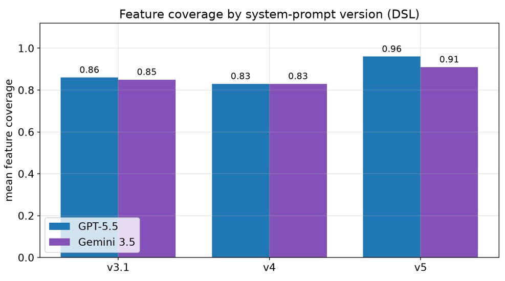 Robustness versus effective quality overall for GPT-5.5.