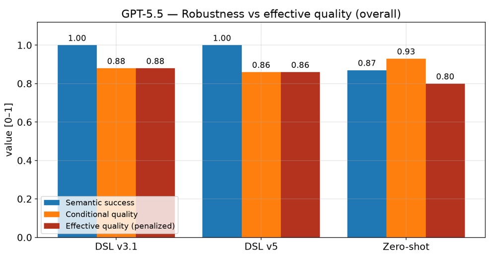 Token cost asymmetry on a log scale comparing DSL versions with zero-shot XML.