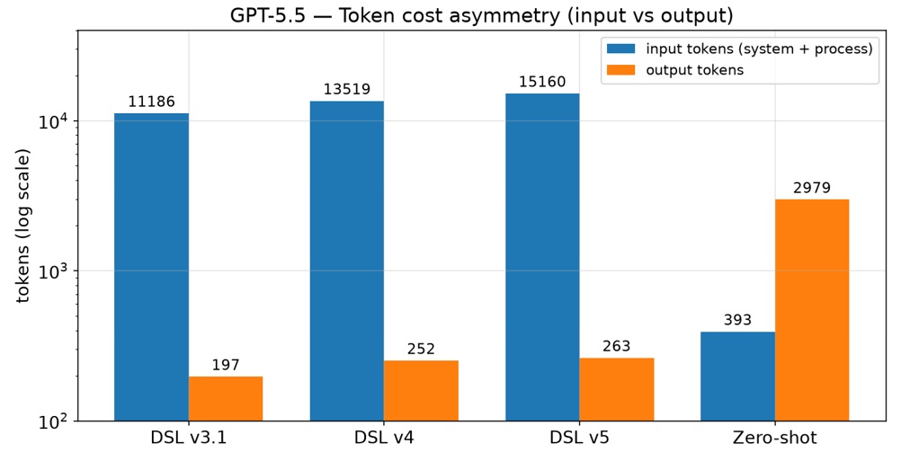 Token cost asymmetry on a log scale comparing DSL versions with zero-shot XML.
